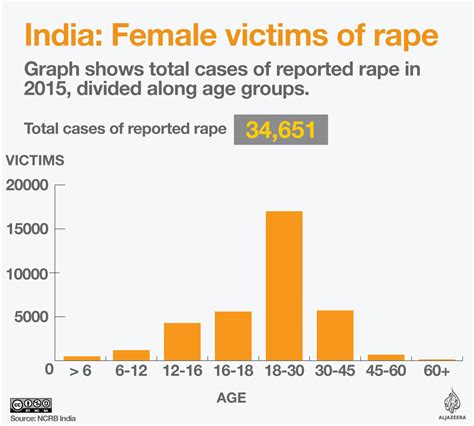 hindi bf rape|india rape statistics.